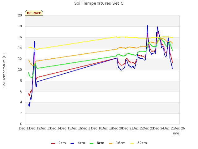 plot of Soil Temperatures Set C