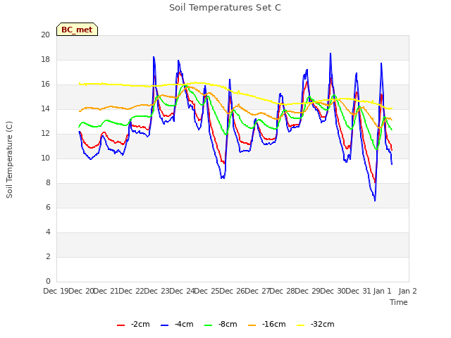 plot of Soil Temperatures Set C