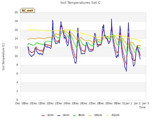 plot of Soil Temperatures Set C