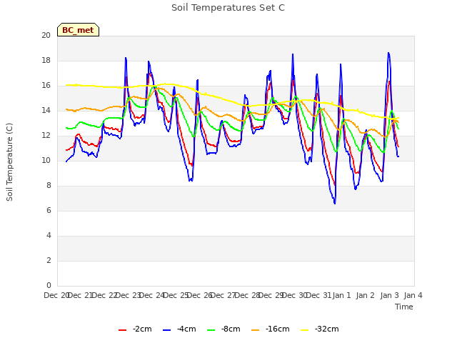 plot of Soil Temperatures Set C