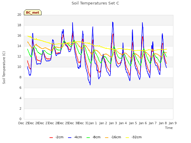 plot of Soil Temperatures Set C