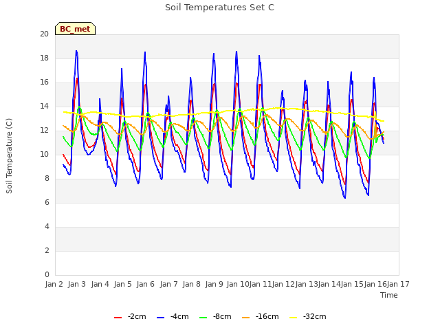 plot of Soil Temperatures Set C