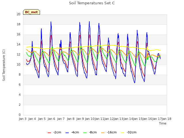 plot of Soil Temperatures Set C