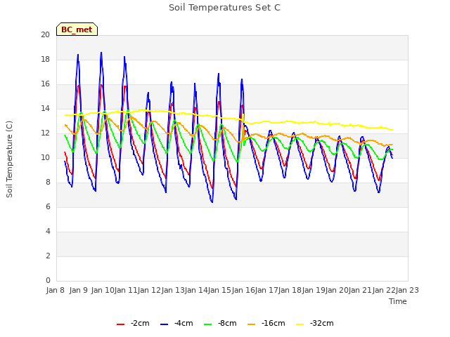 plot of Soil Temperatures Set C