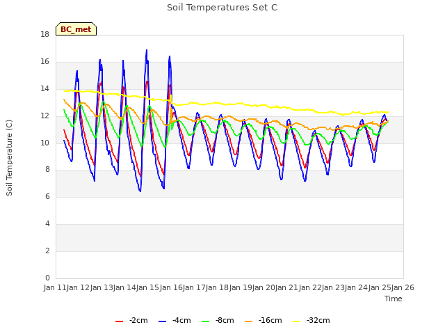 plot of Soil Temperatures Set C