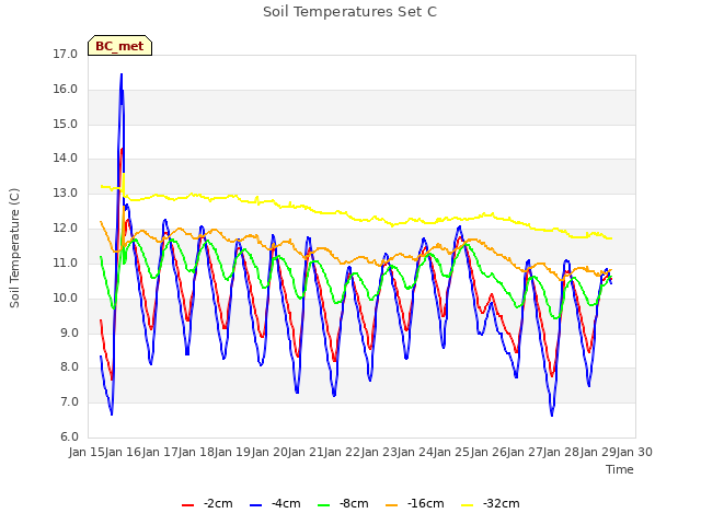 plot of Soil Temperatures Set C