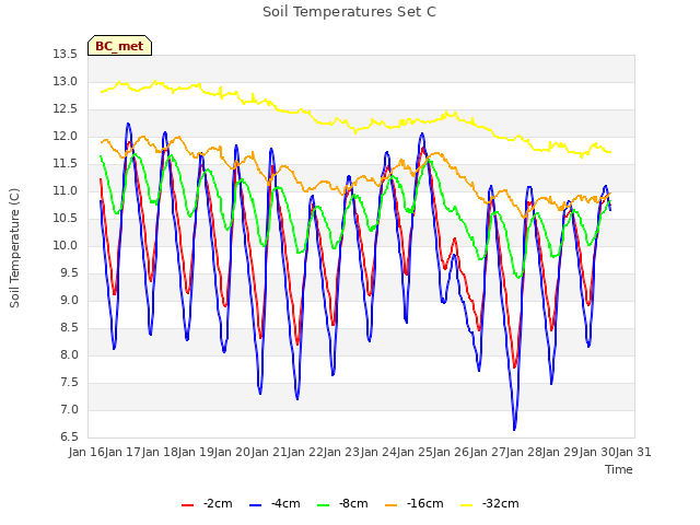 plot of Soil Temperatures Set C