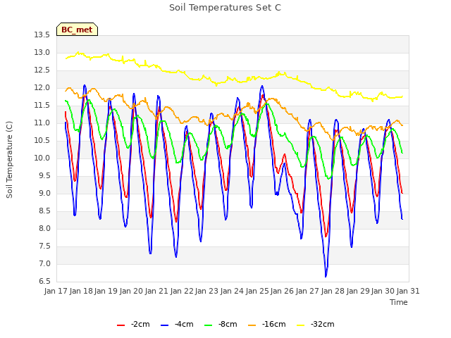 plot of Soil Temperatures Set C