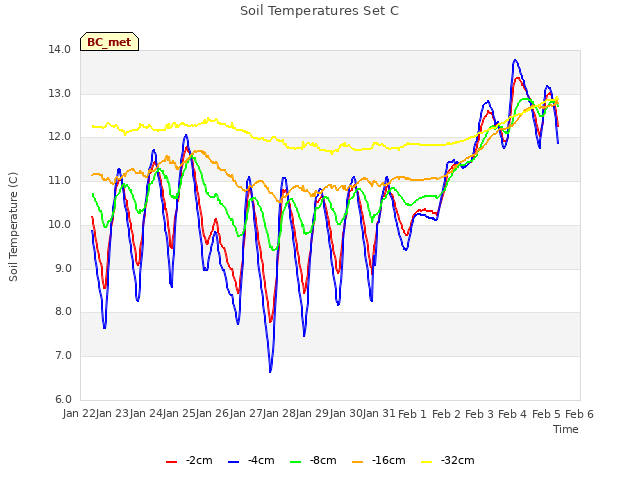 plot of Soil Temperatures Set C