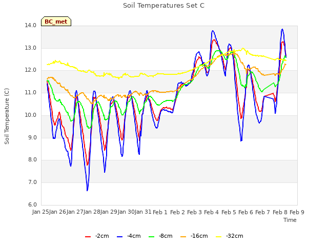 plot of Soil Temperatures Set C