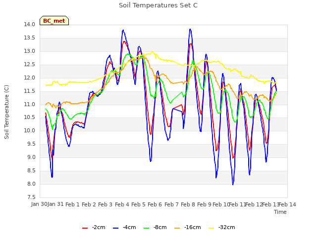 plot of Soil Temperatures Set C