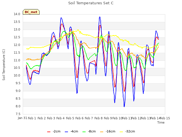 plot of Soil Temperatures Set C