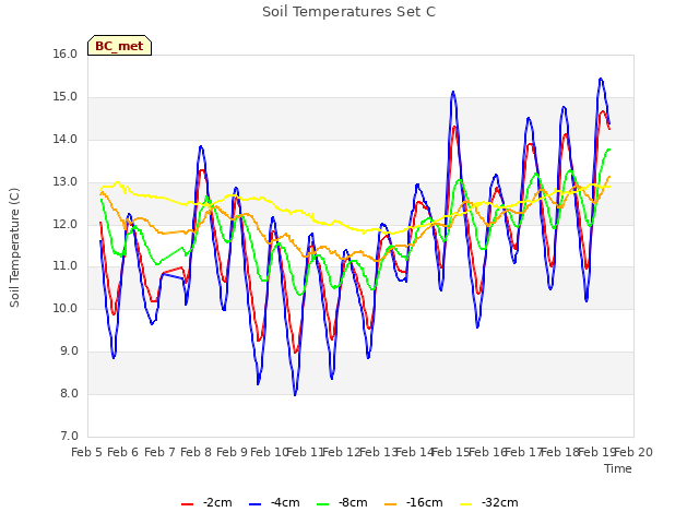 plot of Soil Temperatures Set C