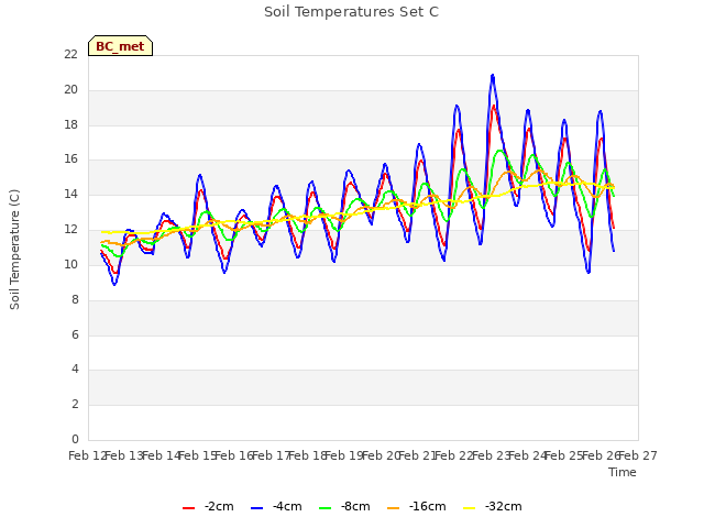 plot of Soil Temperatures Set C
