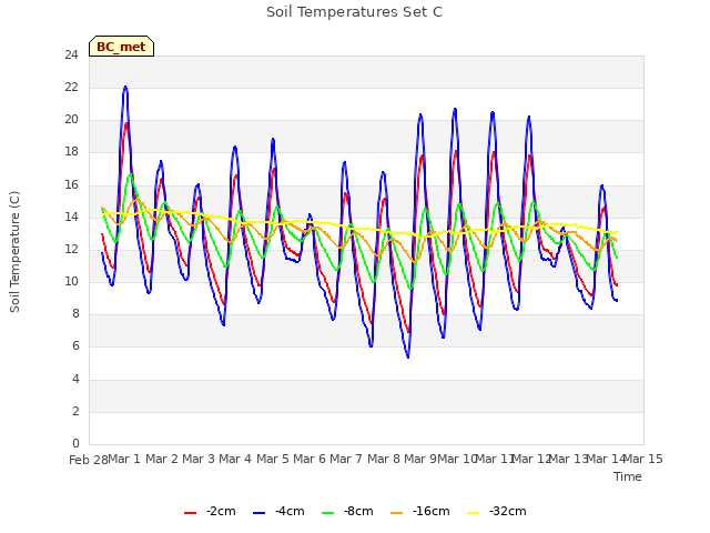 plot of Soil Temperatures Set C