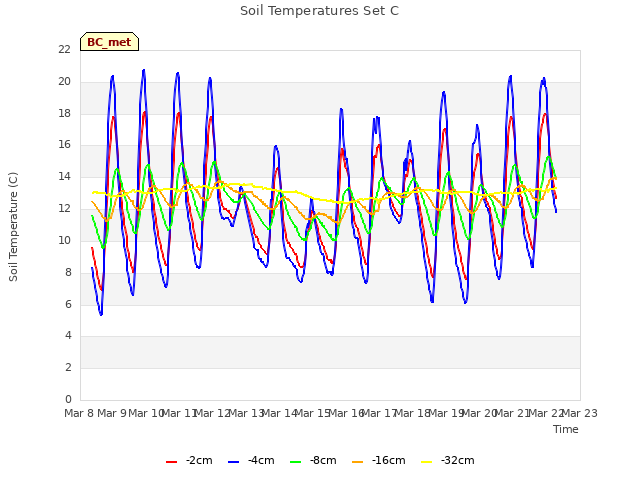 plot of Soil Temperatures Set C