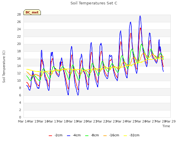 plot of Soil Temperatures Set C