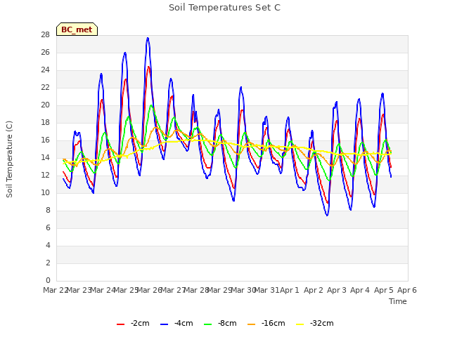 plot of Soil Temperatures Set C