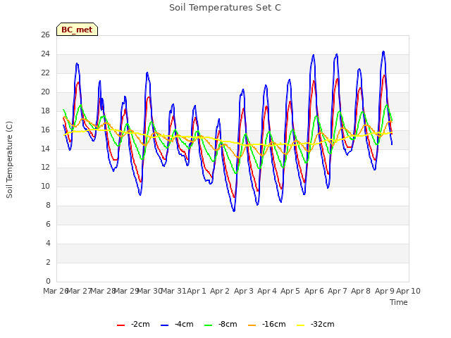 plot of Soil Temperatures Set C