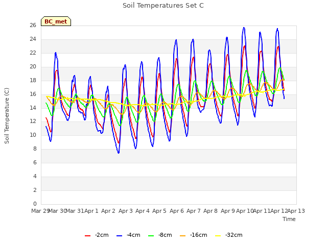 plot of Soil Temperatures Set C