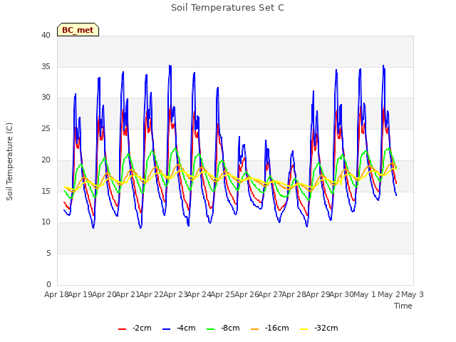 plot of Soil Temperatures Set C