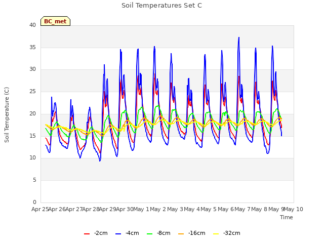 plot of Soil Temperatures Set C