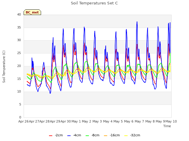 plot of Soil Temperatures Set C