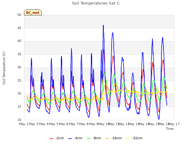 plot of Soil Temperatures Set C