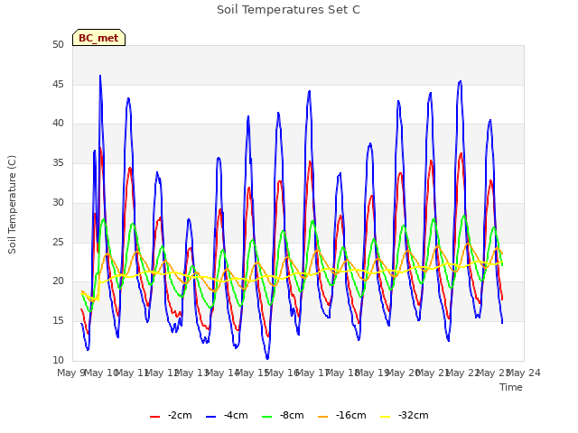 plot of Soil Temperatures Set C