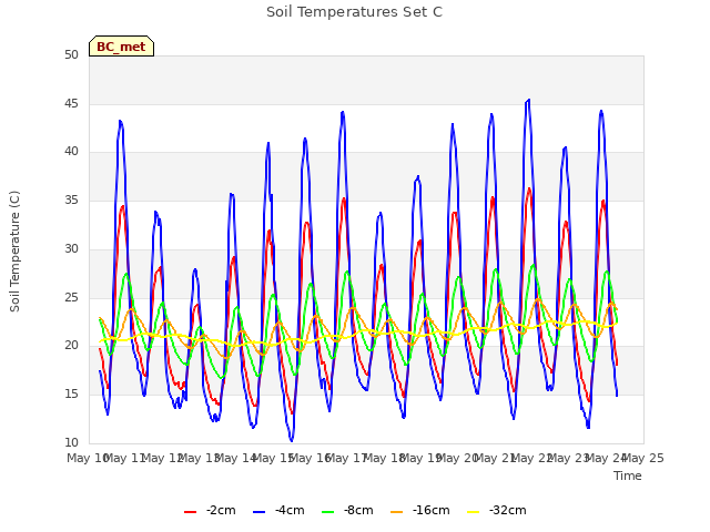 plot of Soil Temperatures Set C