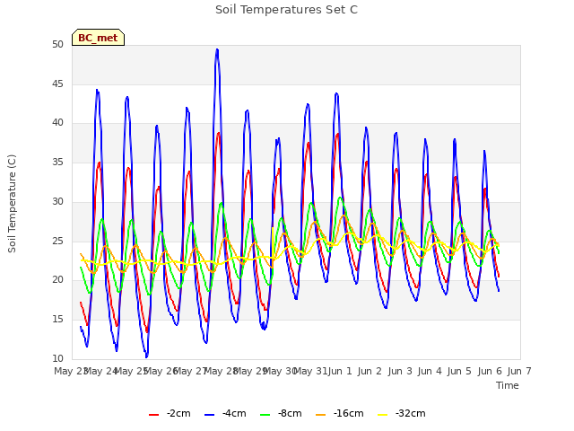 plot of Soil Temperatures Set C
