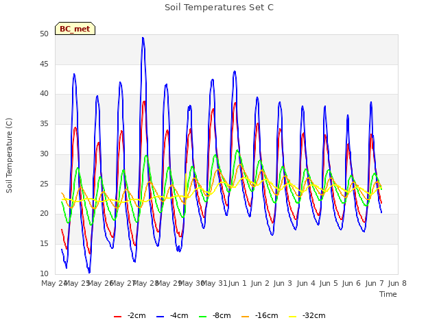 plot of Soil Temperatures Set C