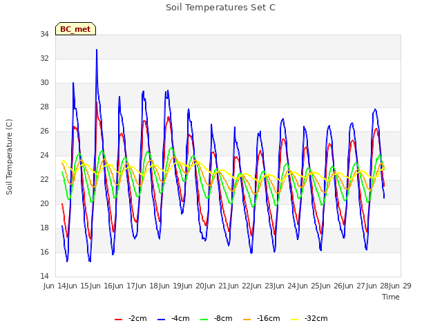 plot of Soil Temperatures Set C