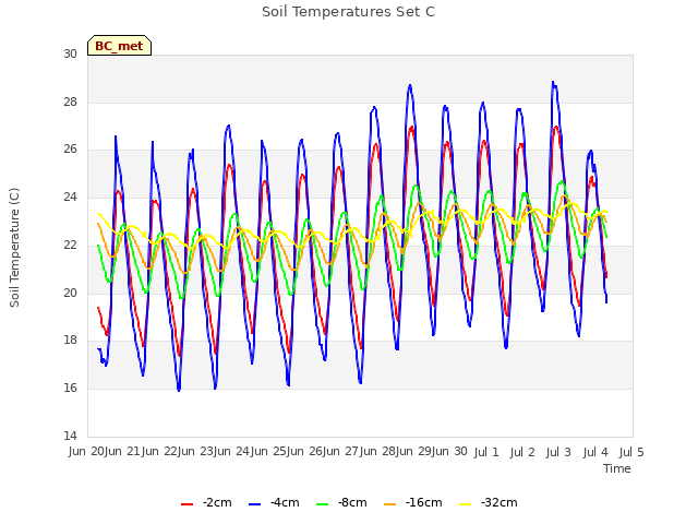 plot of Soil Temperatures Set C