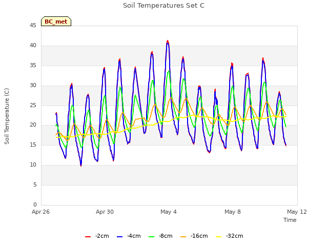 Explore the graph:Soil Temperatures Set C in a new window