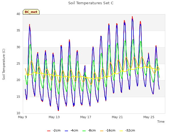 Explore the graph:Soil Temperatures Set C in a new window