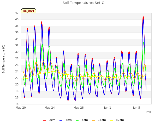Explore the graph:Soil Temperatures Set C in a new window