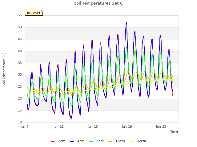 Explore the graph:Soil Temperatures Set C in a new window