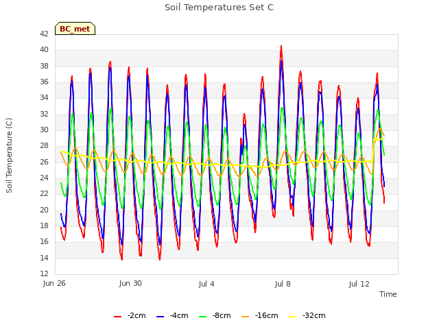 Explore the graph:Soil Temperatures Set C in a new window