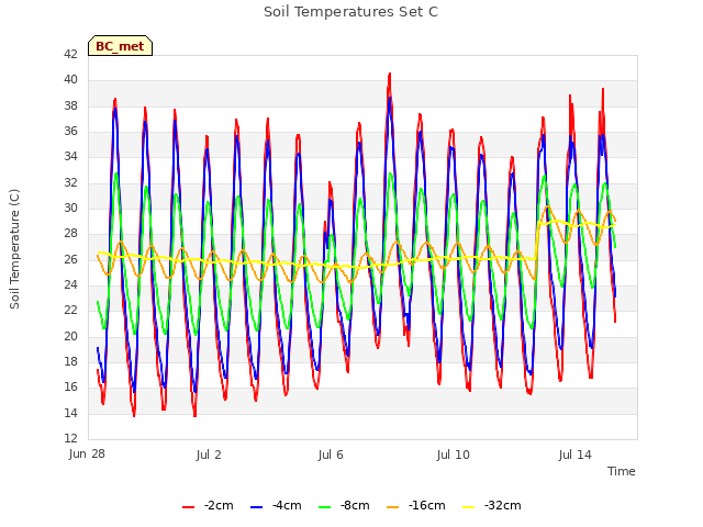 Explore the graph:Soil Temperatures Set C in a new window