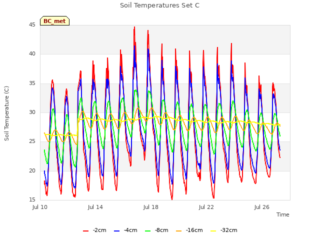 Explore the graph:Soil Temperatures Set C in a new window