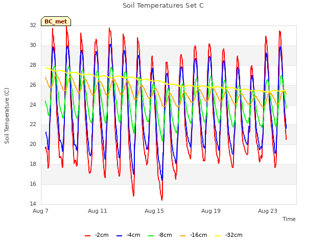 Explore the graph:Soil Temperatures Set C in a new window