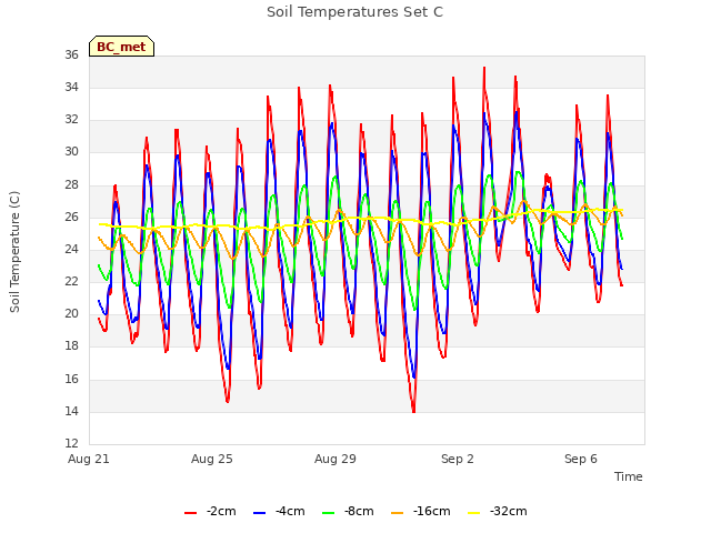 Explore the graph:Soil Temperatures Set C in a new window