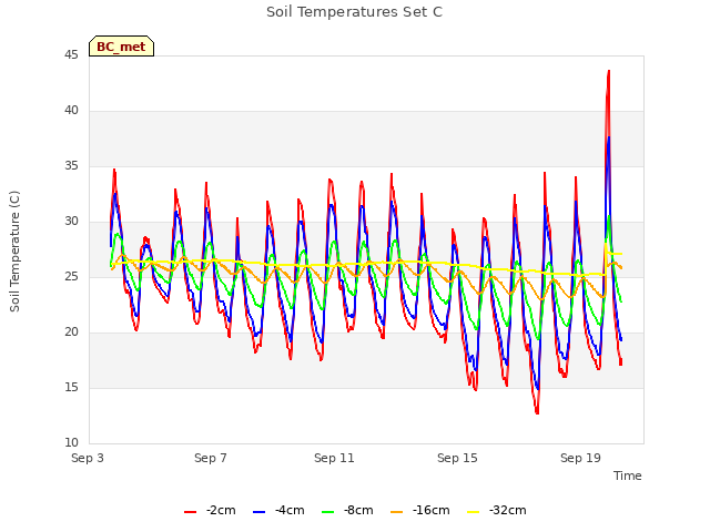 Explore the graph:Soil Temperatures Set C in a new window