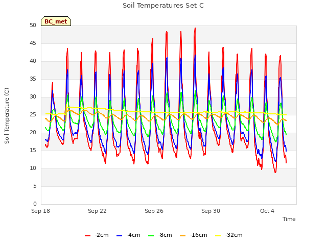 Explore the graph:Soil Temperatures Set C in a new window