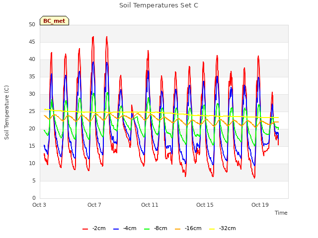 Explore the graph:Soil Temperatures Set C in a new window