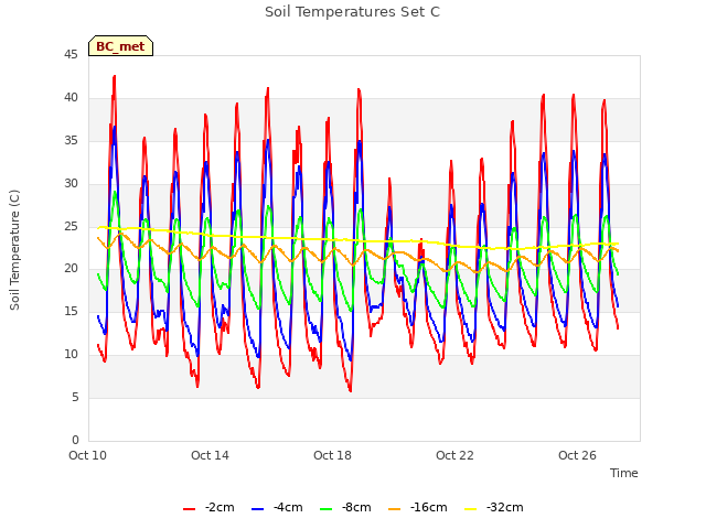 Explore the graph:Soil Temperatures Set C in a new window