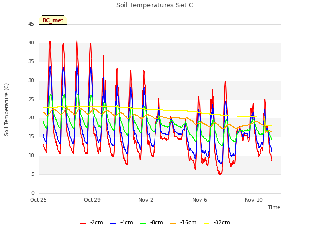 Explore the graph:Soil Temperatures Set C in a new window