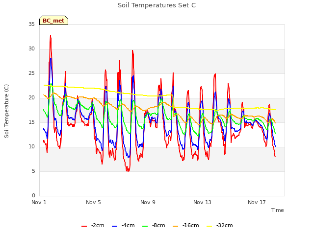 Explore the graph:Soil Temperatures Set C in a new window