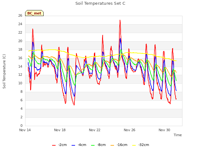 Explore the graph:Soil Temperatures Set C in a new window